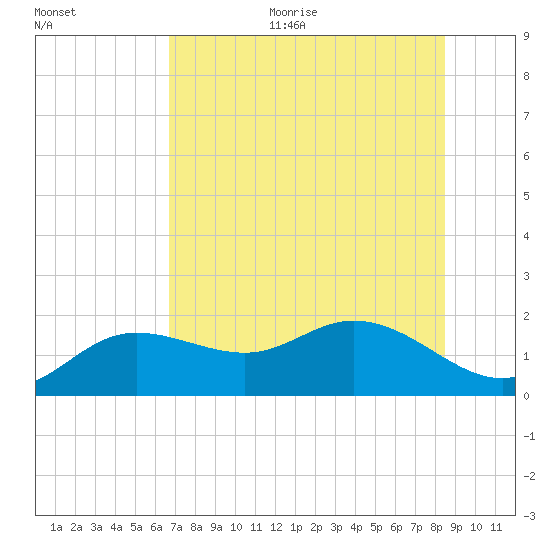 Venice Inlet (inside) tide chart for Thursday, July 11, 2024