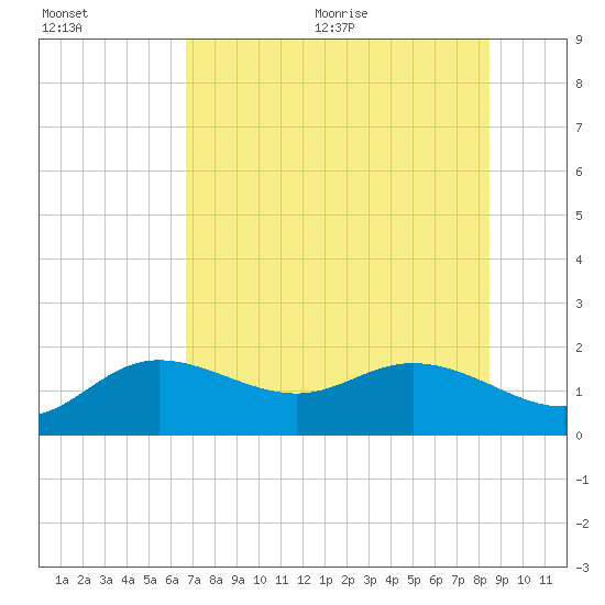 Venice Inlet (inside) tide chart for Friday, July 12, 2024