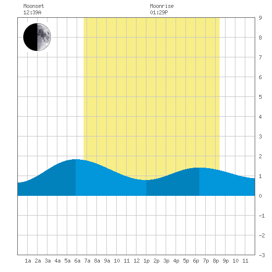 Venice Inlet (inside) tide chart for Saturday, July 13, 2024