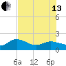 Venice Inlet (inside) tide chart for Saturday, July 13, 2024