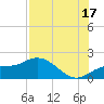 Venice Inlet (inside) tide chart for Wednesday, July 17, 2024