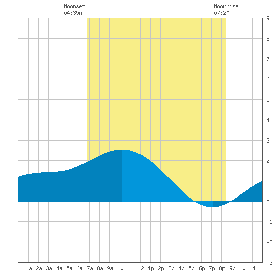 Venice Inlet (inside) tide chart for Friday, July 19, 2024