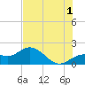Venice Inlet (inside) tide chart for Monday, July 1, 2024