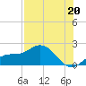Venice Inlet (inside) tide chart for Saturday, July 20, 2024