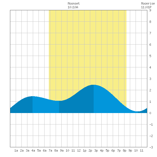 Venice Inlet (inside) tide chart for Wednesday, July 24, 2024