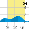 Venice Inlet (inside) tide chart for Wednesday, July 24, 2024