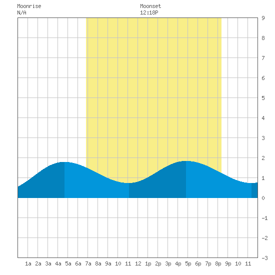 Venice Inlet (inside) tide chart for Friday, July 26, 2024