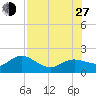 Venice Inlet (inside) tide chart for Saturday, July 27, 2024