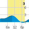 Venice Inlet (inside) tide chart for Wednesday, July 3, 2024