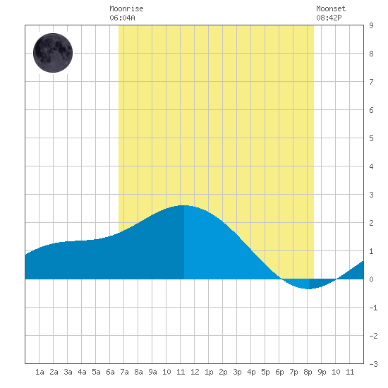 Venice Inlet (inside) tide chart for Friday, July 5, 2024