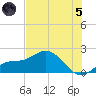 Venice Inlet (inside) tide chart for Friday, July 5, 2024