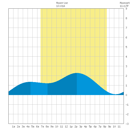 Venice Inlet (inside) tide chart for Tuesday, July 9, 2024