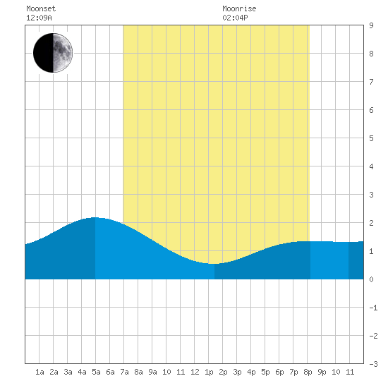 Venice Inlet (inside) tide chart for Monday, August 12, 2024