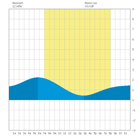 Venice Inlet (inside) tide chart for Tuesday, August 13, 2024