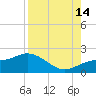Venice Inlet (inside) tide chart for Wednesday, August 14, 2024