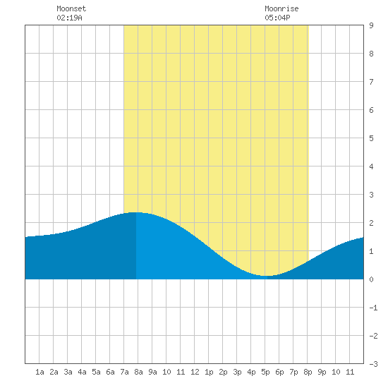 Venice Inlet (inside) tide chart for Thursday, August 15, 2024