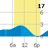 Venice Inlet (inside) tide chart for Saturday, August 17, 2024
