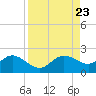 Venice Inlet (inside) tide chart for Friday, August 23, 2024