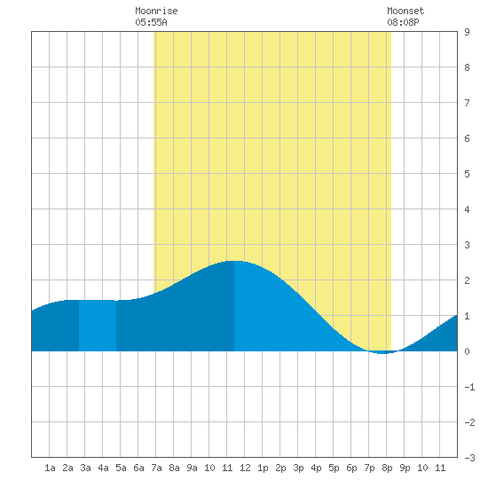 Venice Inlet (inside) tide chart for Saturday, August 3, 2024