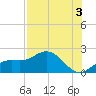 Venice Inlet (inside) tide chart for Saturday, August 3, 2024