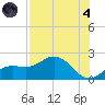 Venice Inlet (inside) tide chart for Sunday, August 4, 2024