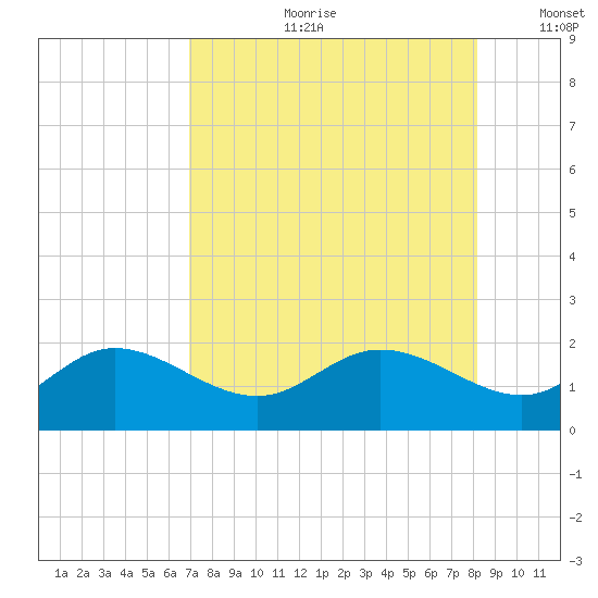 Venice Inlet (inside) tide chart for Friday, August 9, 2024