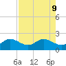 Venice Inlet (inside) tide chart for Friday, August 9, 2024