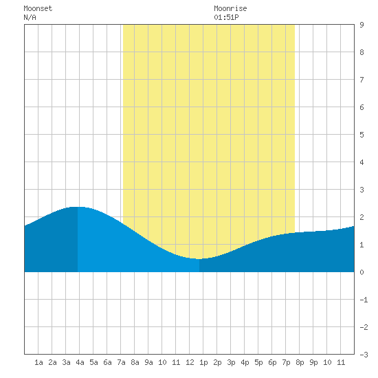 Venice Inlet (inside) tide chart for Tuesday, September 10, 2024