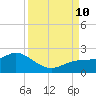Venice Inlet (inside) tide chart for Tuesday, September 10, 2024