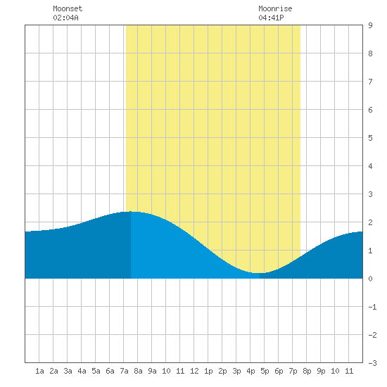 Venice Inlet (inside) tide chart for Friday, September 13, 2024