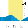 Venice Inlet (inside) tide chart for Saturday, September 14, 2024