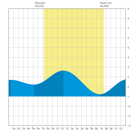Venice Inlet (inside) tide chart for Monday, September 16, 2024