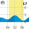 Venice Inlet (inside) tide chart for Tuesday, September 17, 2024