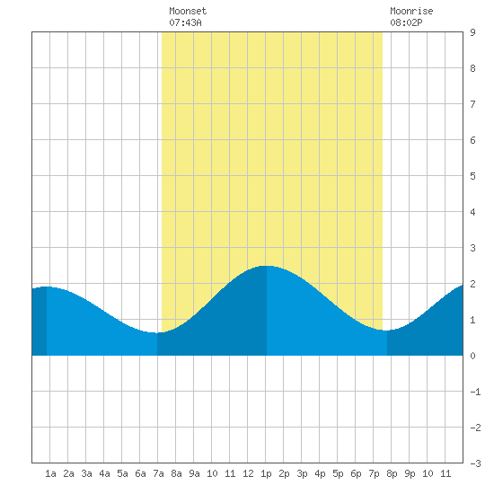 Venice Inlet (inside) tide chart for Wednesday, September 18, 2024