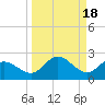 Venice Inlet (inside) tide chart for Wednesday, September 18, 2024