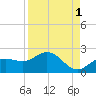 Venice Inlet (inside) tide chart for Sunday, September 1, 2024