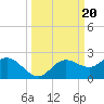 Venice Inlet (inside) tide chart for Friday, September 20, 2024