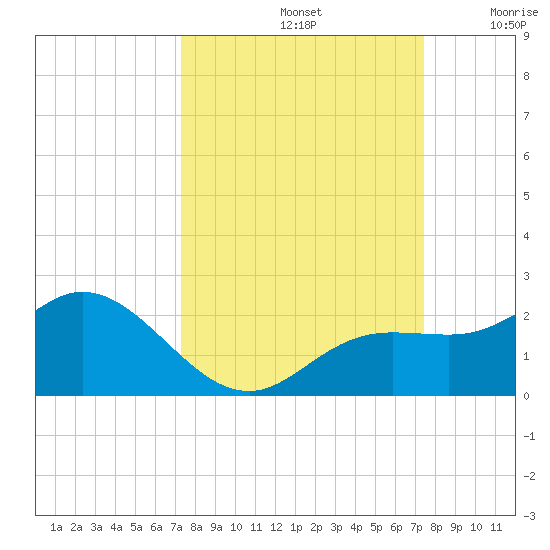 Venice Inlet (inside) tide chart for Sunday, September 22, 2024