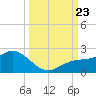 Venice Inlet (inside) tide chart for Monday, September 23, 2024