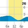 Venice Inlet (inside) tide chart for Thursday, September 26, 2024