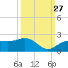 Venice Inlet (inside) tide chart for Friday, September 27, 2024