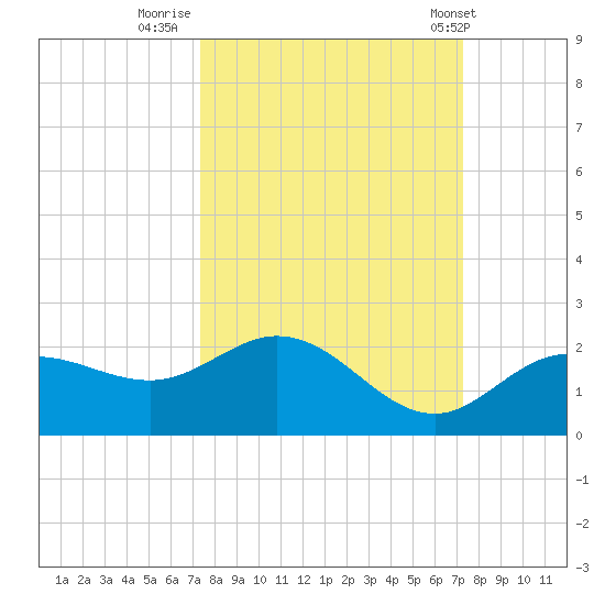 Venice Inlet (inside) tide chart for Sunday, September 29, 2024