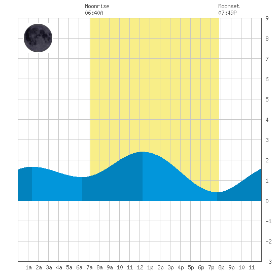 Venice Inlet (inside) tide chart for Monday, September 2, 2024