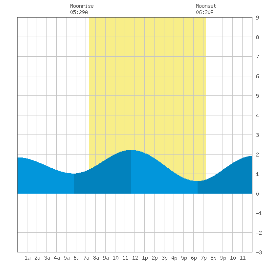 Venice Inlet (inside) tide chart for Monday, September 30, 2024