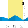 Venice Inlet (inside) tide chart for Tuesday, September 3, 2024