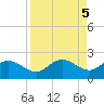 Venice Inlet (inside) tide chart for Thursday, September 5, 2024