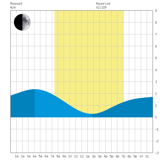 Venice Inlet (inside) tide chart for Thursday, October 10, 2024