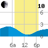 Venice Inlet (inside) tide chart for Thursday, October 10, 2024