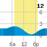 Venice Inlet (inside) tide chart for Saturday, October 12, 2024