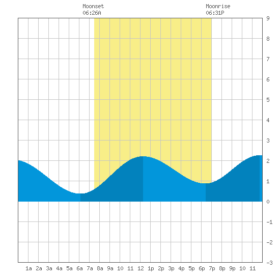Venice Inlet (inside) tide chart for Wednesday, October 16, 2024